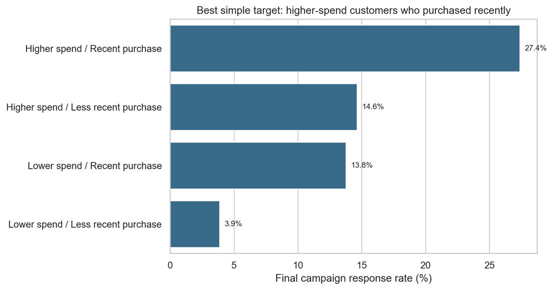 Bar chart of final campaign response rate by segment; higher-spend recent purchasers respond at 27.4%