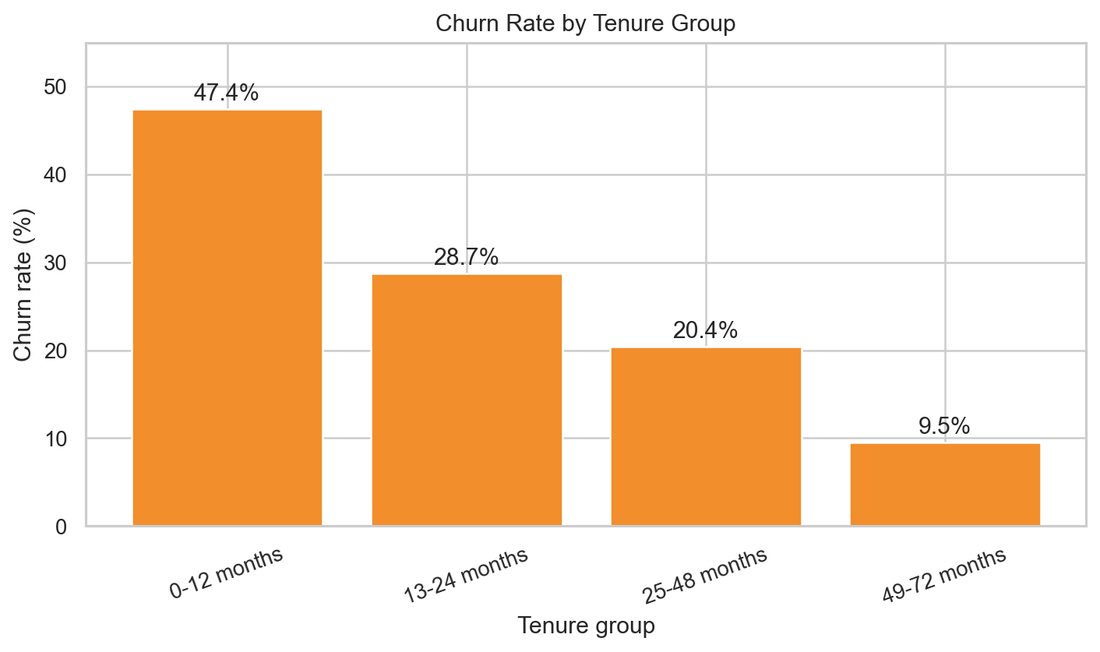 Bar chart of churn rate by tenure group, highest in the first 12 months