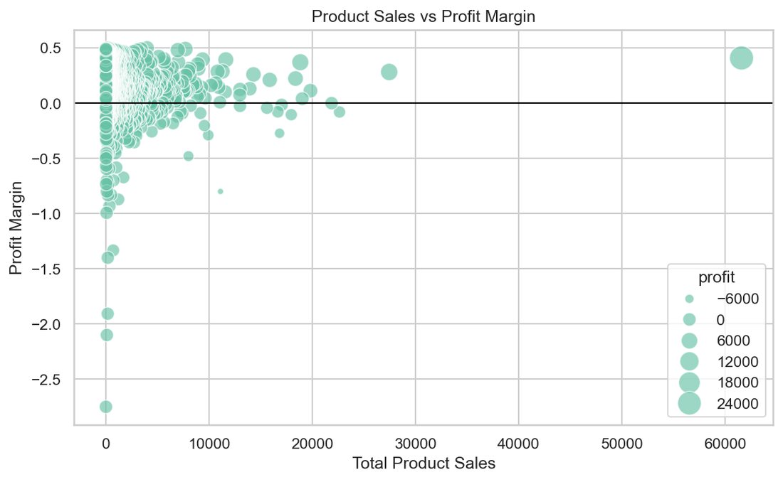 Scatter plot of product sales against profit margin